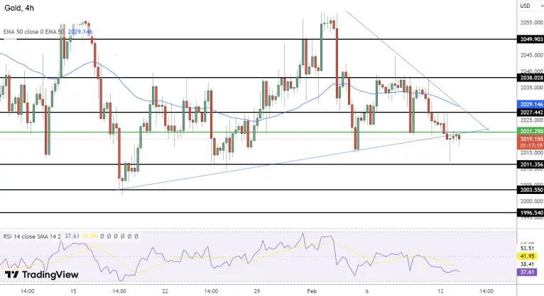 Прогноз цены на золото: технический анализ